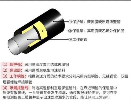 昌吉聚氨酯预制直埋保温管产品保温结构