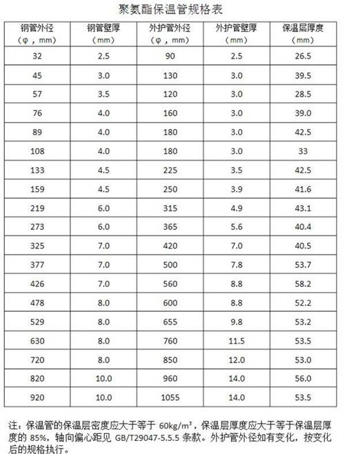 昌吉热力聚氨酯保温管产品规格尺寸